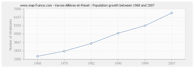 Population Varces-Allières-et-Risset