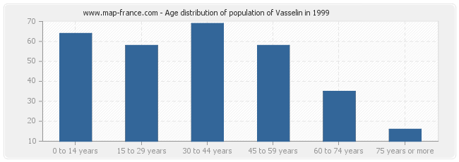 Age distribution of population of Vasselin in 1999