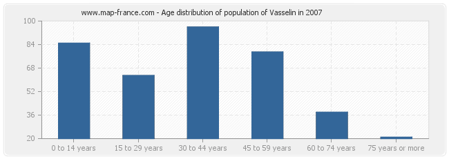 Age distribution of population of Vasselin in 2007
