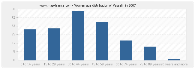 Women age distribution of Vasselin in 2007