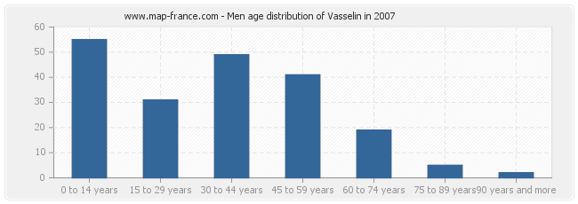 Men age distribution of Vasselin in 2007