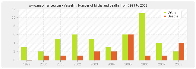 Vasselin : Number of births and deaths from 1999 to 2008