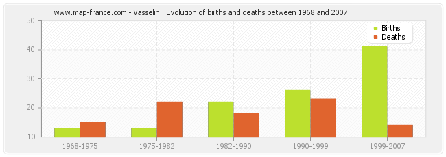 Vasselin : Evolution of births and deaths between 1968 and 2007