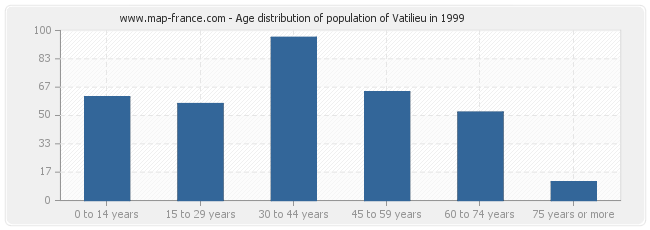 Age distribution of population of Vatilieu in 1999