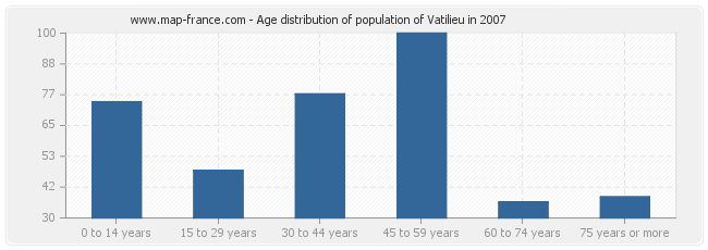 Age distribution of population of Vatilieu in 2007