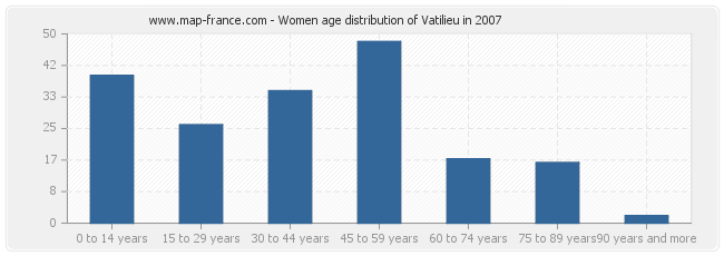 Women age distribution of Vatilieu in 2007
