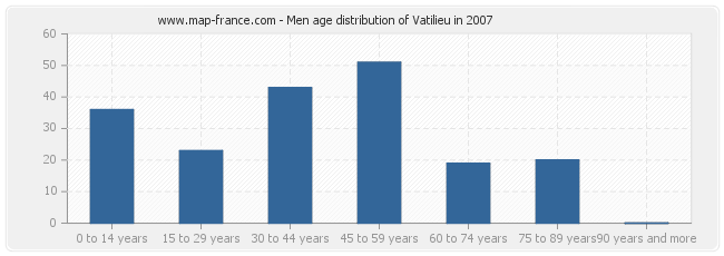 Men age distribution of Vatilieu in 2007