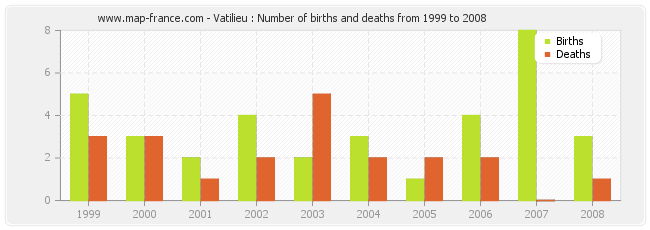 Vatilieu : Number of births and deaths from 1999 to 2008