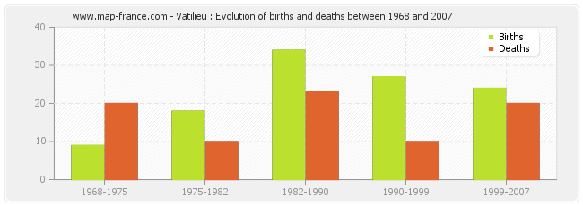 Vatilieu : Evolution of births and deaths between 1968 and 2007