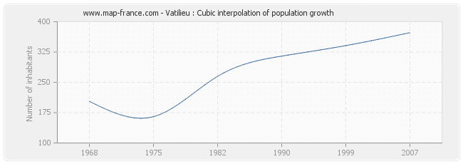 Vatilieu : Cubic interpolation of population growth