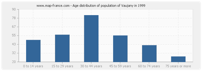 Age distribution of population of Vaujany in 1999