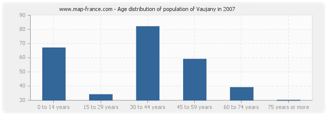 Age distribution of population of Vaujany in 2007