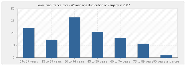 Women age distribution of Vaujany in 2007