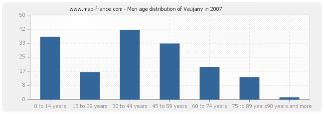 Men age distribution of Vaujany in 2007