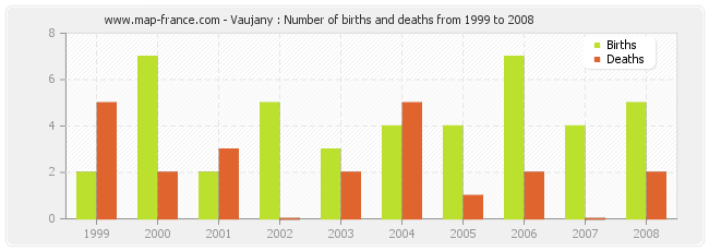 Vaujany : Number of births and deaths from 1999 to 2008