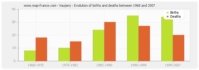 Vaujany : Evolution of births and deaths between 1968 and 2007