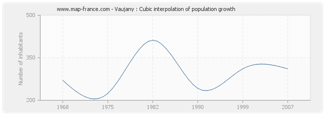 Vaujany : Cubic interpolation of population growth