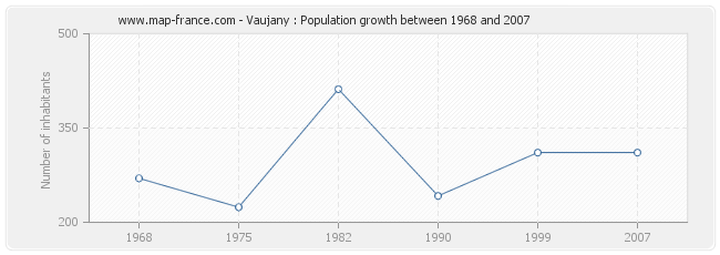 Population Vaujany