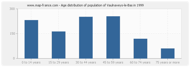 Age distribution of population of Vaulnaveys-le-Bas in 1999