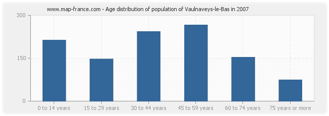 Age distribution of population of Vaulnaveys-le-Bas in 2007