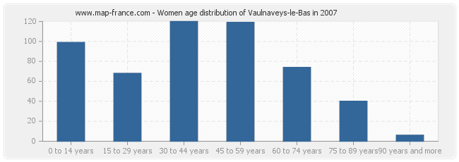 Women age distribution of Vaulnaveys-le-Bas in 2007