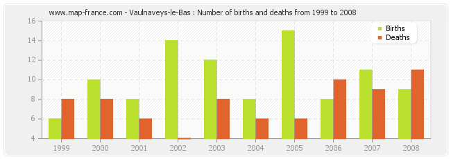 Vaulnaveys-le-Bas : Number of births and deaths from 1999 to 2008