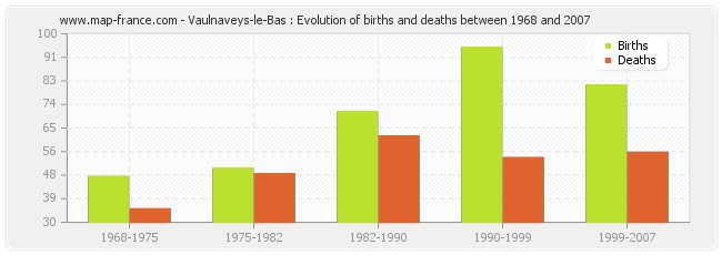 Vaulnaveys-le-Bas : Evolution of births and deaths between 1968 and 2007
