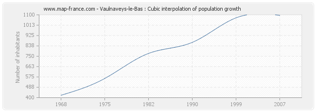 Vaulnaveys-le-Bas : Cubic interpolation of population growth