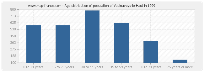 Age distribution of population of Vaulnaveys-le-Haut in 1999