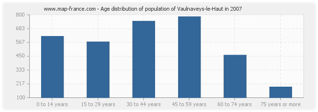 Age distribution of population of Vaulnaveys-le-Haut in 2007