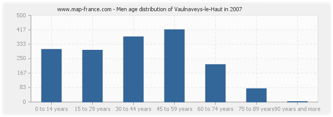 Men age distribution of Vaulnaveys-le-Haut in 2007