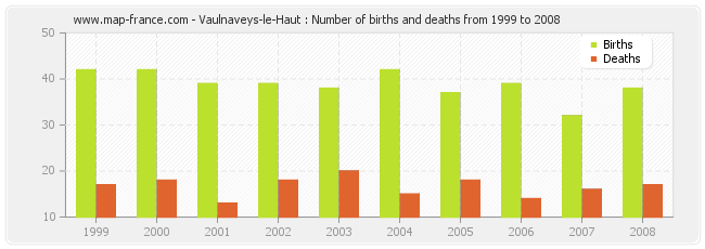 Vaulnaveys-le-Haut : Number of births and deaths from 1999 to 2008