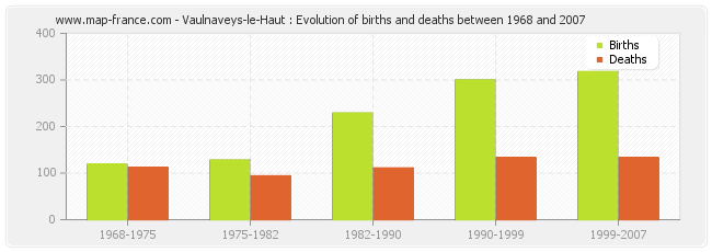 Vaulnaveys-le-Haut : Evolution of births and deaths between 1968 and 2007