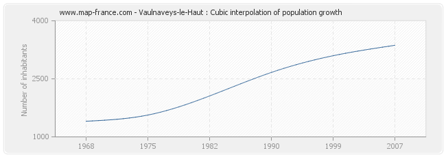 Vaulnaveys-le-Haut : Cubic interpolation of population growth