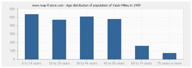 Age distribution of population of Vaulx-Milieu in 1999