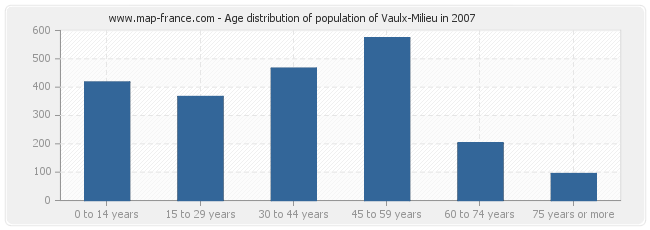 Age distribution of population of Vaulx-Milieu in 2007