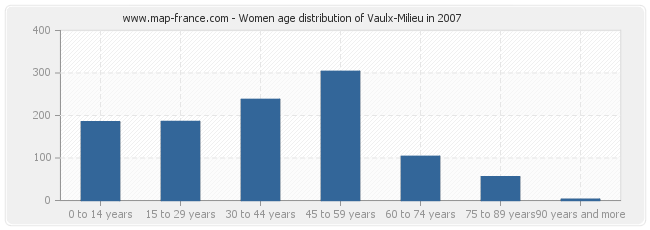 Women age distribution of Vaulx-Milieu in 2007