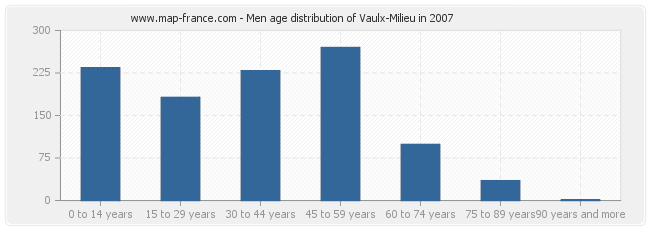 Men age distribution of Vaulx-Milieu in 2007