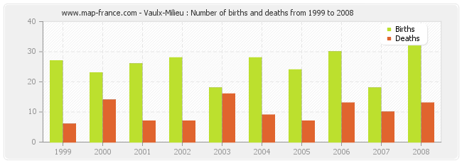 Vaulx-Milieu : Number of births and deaths from 1999 to 2008