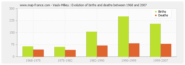 Vaulx-Milieu : Evolution of births and deaths between 1968 and 2007