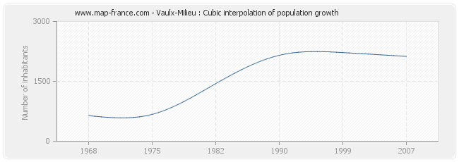Vaulx-Milieu : Cubic interpolation of population growth