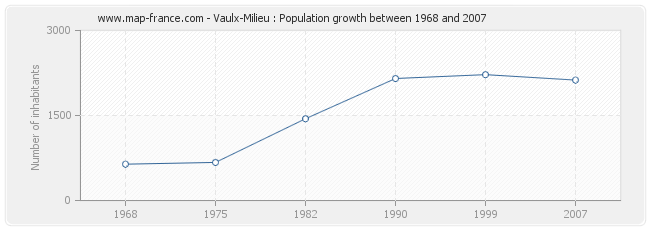 Population Vaulx-Milieu