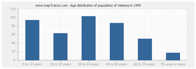 Age distribution of population of Velanne in 1999