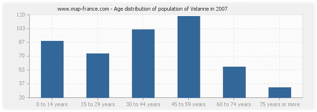 Age distribution of population of Velanne in 2007