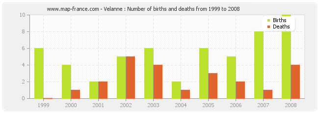 Velanne : Number of births and deaths from 1999 to 2008