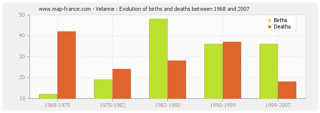 Velanne : Evolution of births and deaths between 1968 and 2007