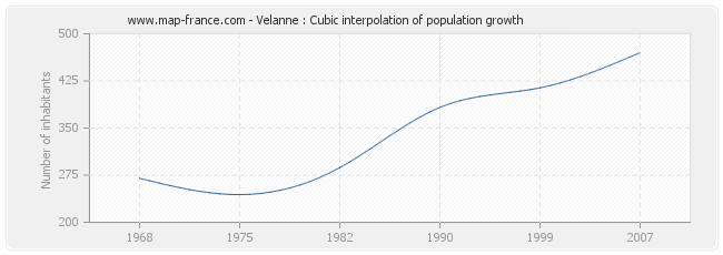 Velanne : Cubic interpolation of population growth