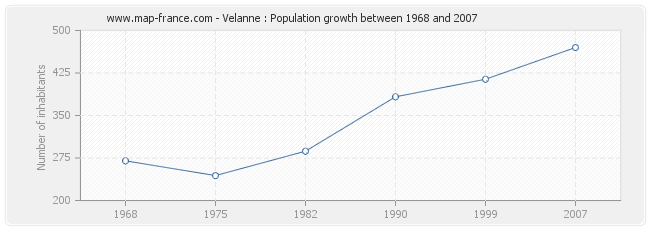 Population Velanne