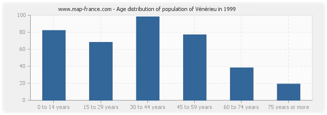 Age distribution of population of Vénérieu in 1999