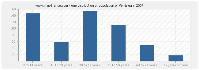 Age distribution of population of Vénérieu in 2007